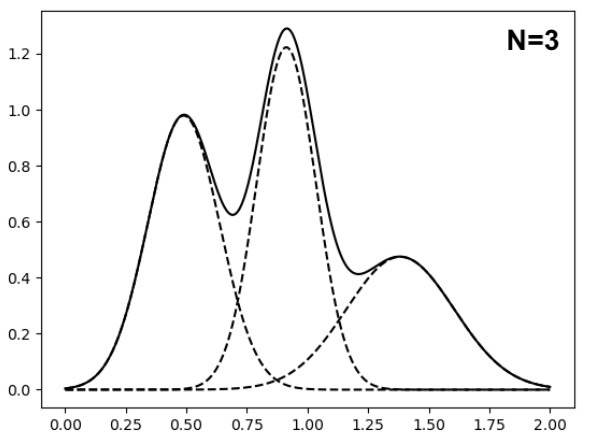 Reduced Gaussian mixture